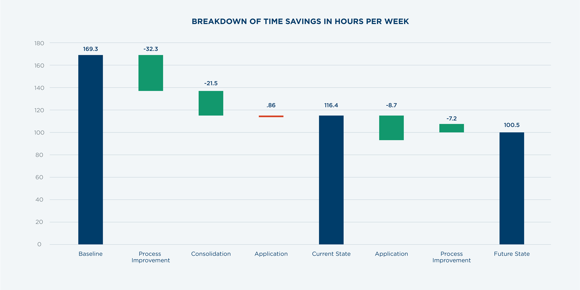 Time Savings in Hours per Week Image