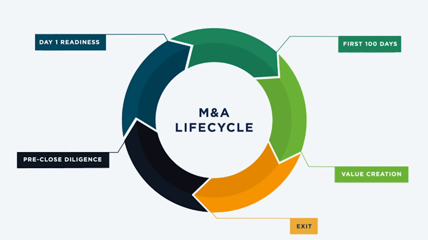 Using Intellio® to create value across the M&A lifecycle