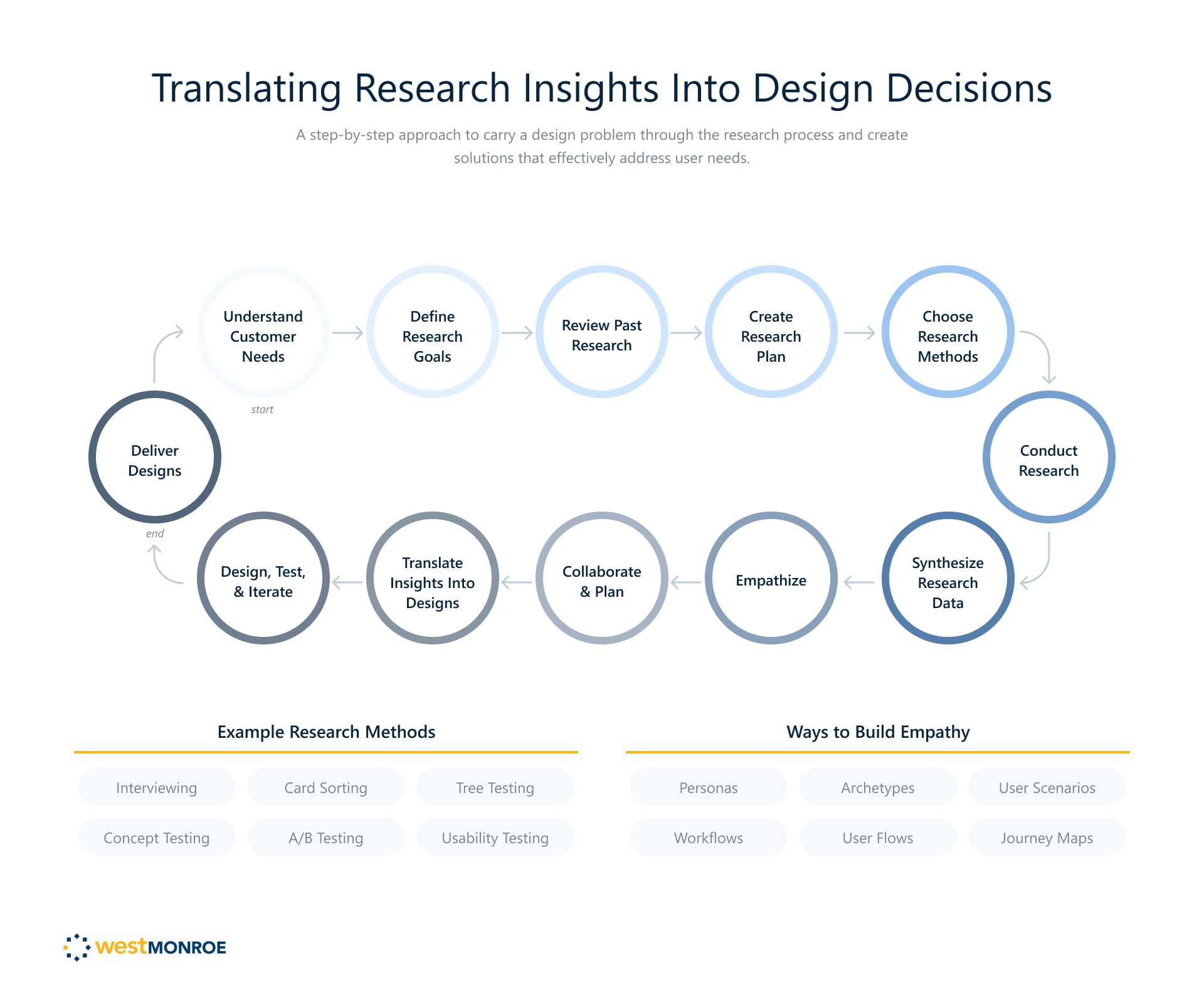 diagram showcasing the steps required to translate research insights into design decisions