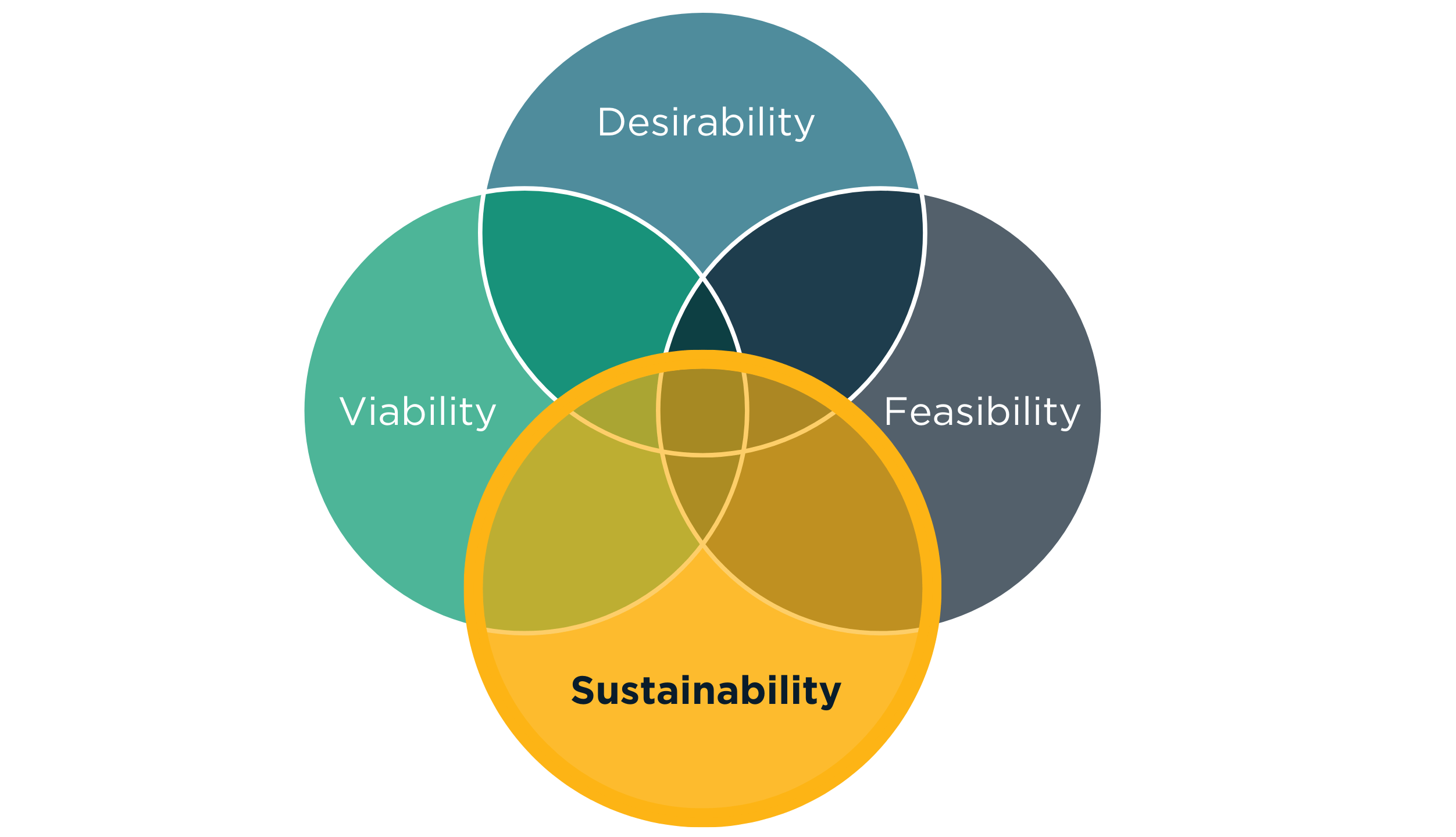 Desirability, Viability, and Feasibility