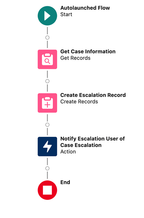 Case Escalation Subflow