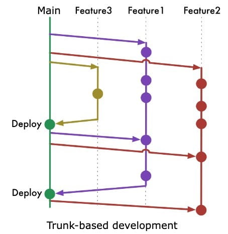 trunk-based development
