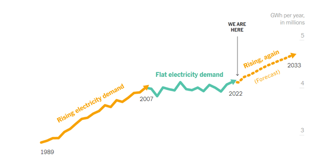 Demand for Electricity is Spiking Again