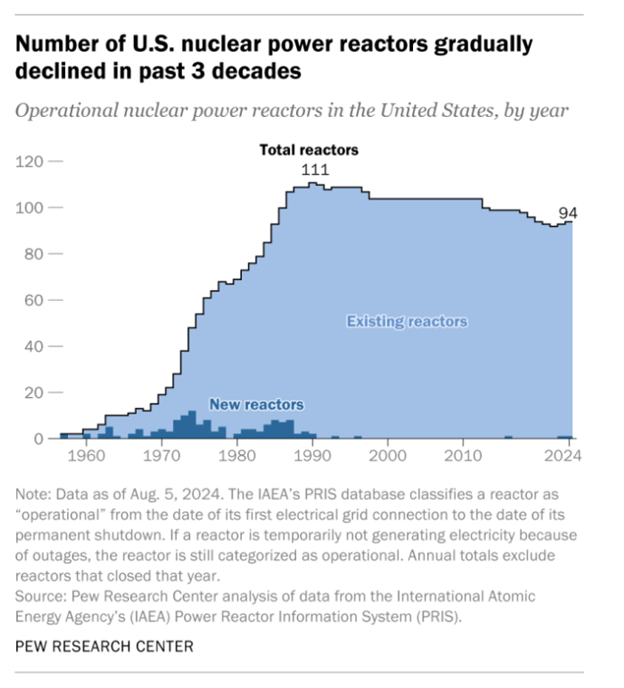 the number of U.S. nuclear power reactors has gradually declined in the past three decades, from 111 in 1990 to 94 in 2024