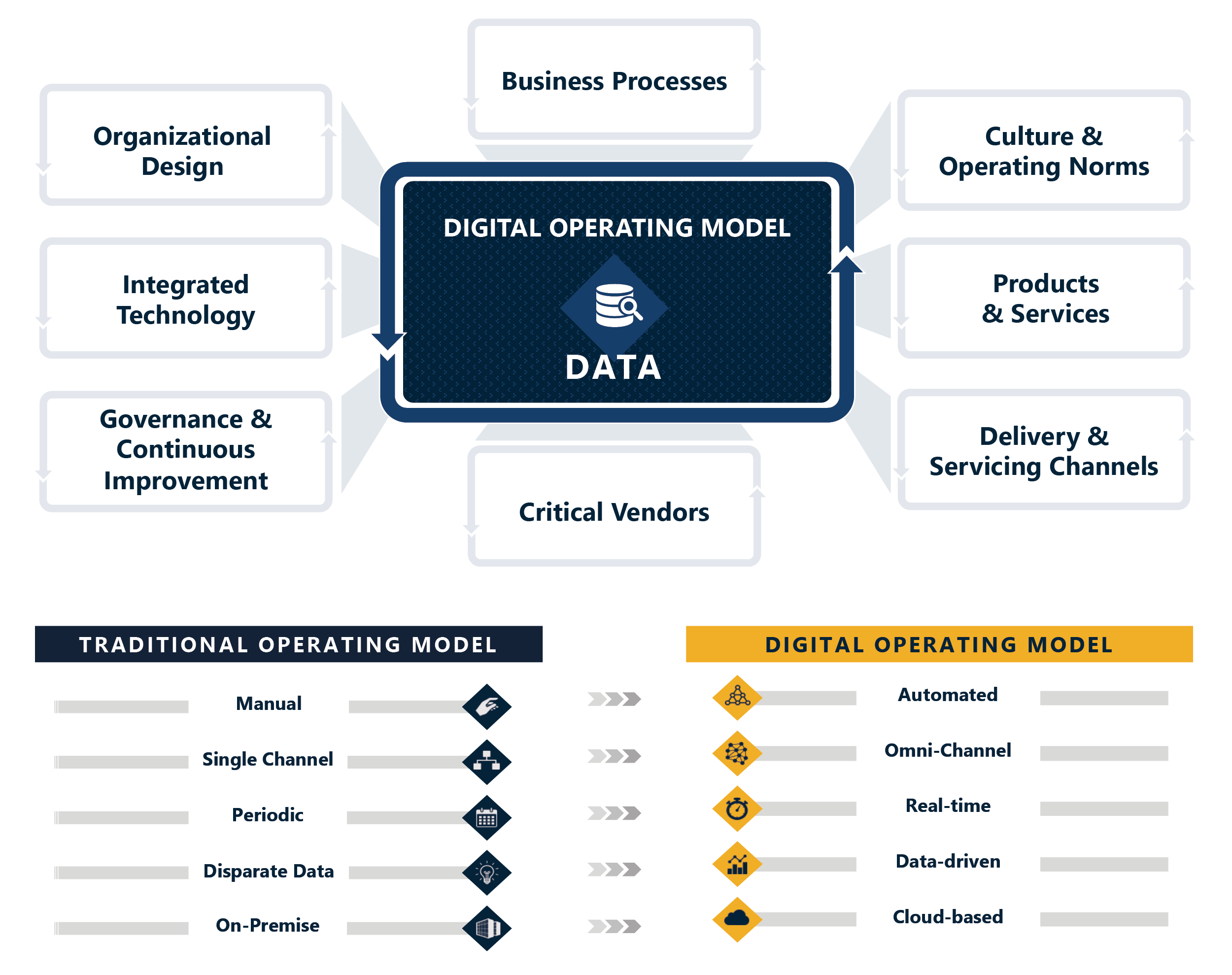 digital operating model chart