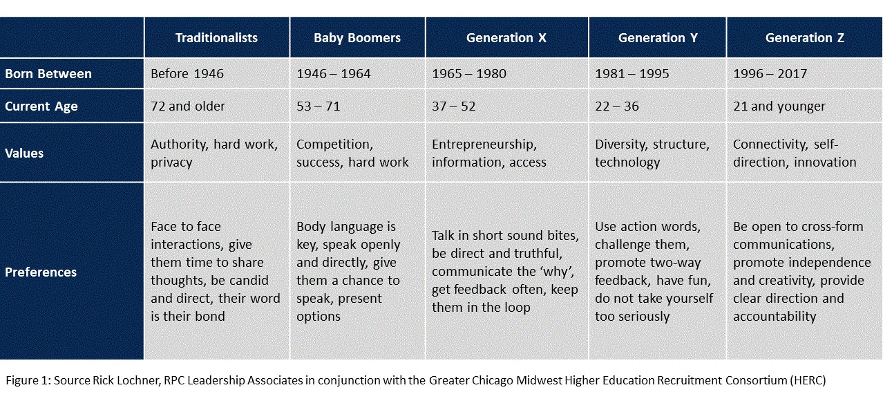 existing values and preferences of the different generations table chart